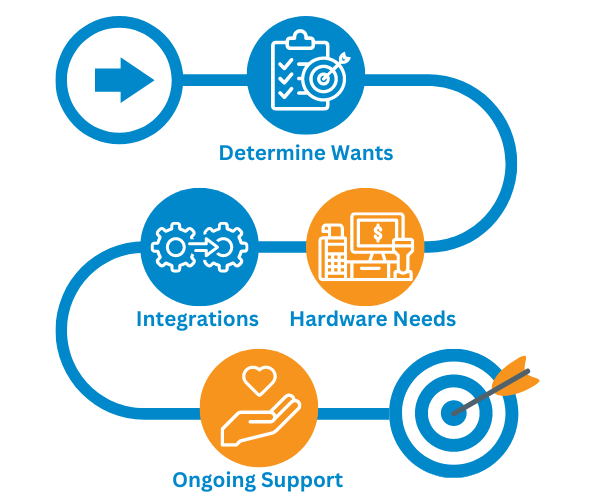 Road map showing the plan your business should take to success. this includes and goes as followed; determine wants, integrations, hardware needs, and ongoing support.